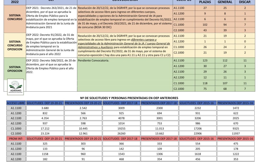 INFORMACIÓN PROCESOS SELECTIVOS 2022. ADMINISTRACIÓN GENERAL DE LA JUNTA DE ANDALUCIA