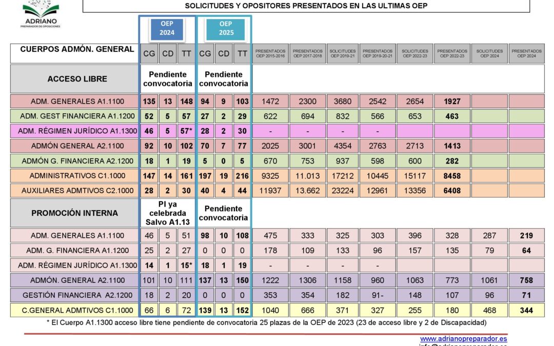 APROBADA LA OEP DE 2025 LA ADMINISTRACIÓN GENERAL D DE LA JUNTA DE ANDAUCIA