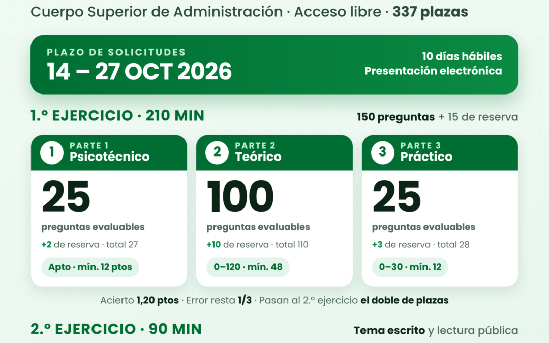 CONVOCATORIA CUERPO A1.1100 Y A1.1200: TODO LO QUE TIENES QUE SABER !!